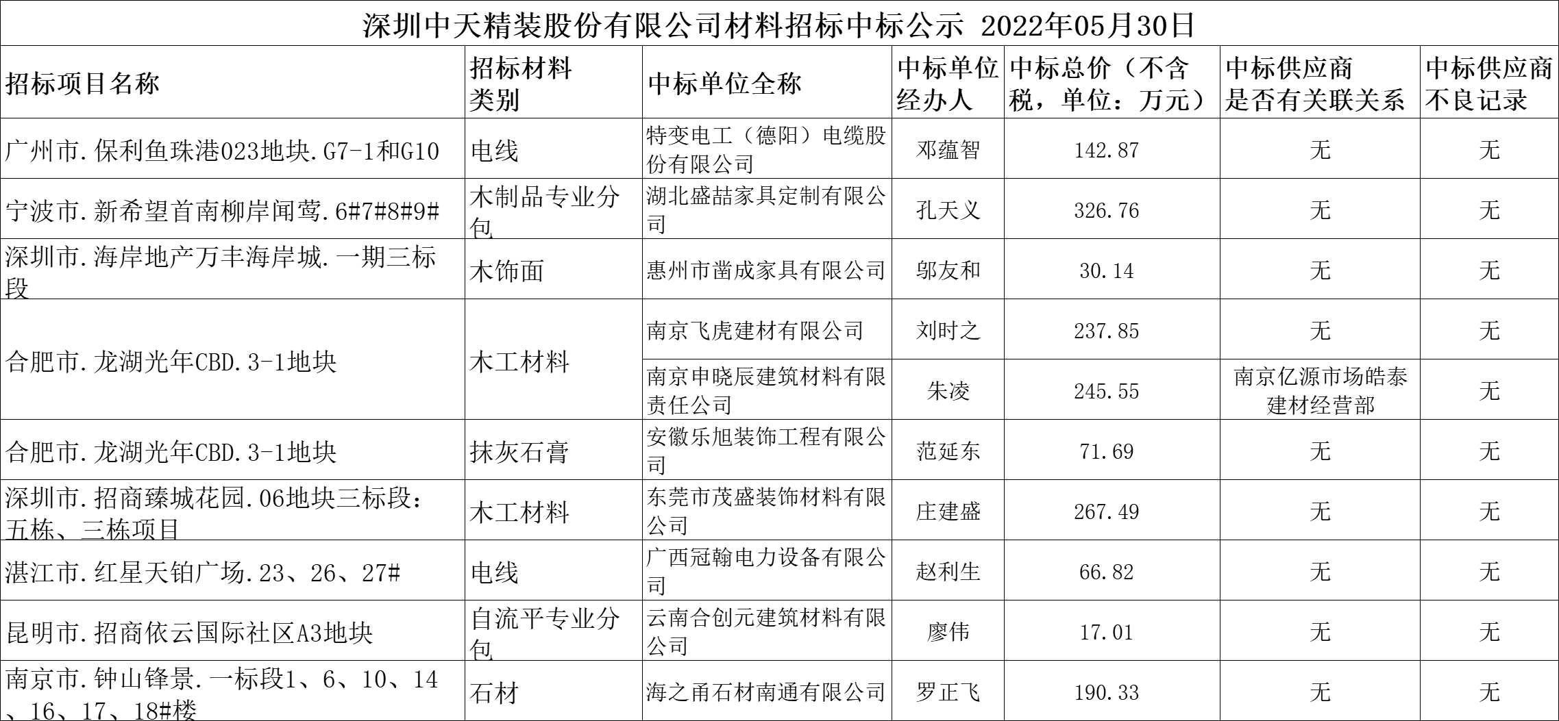 2022年5月30日材料招标结果公示(图1)