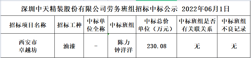 2022年5月19日劳务资源部第三十三次招标结果公示(图1)