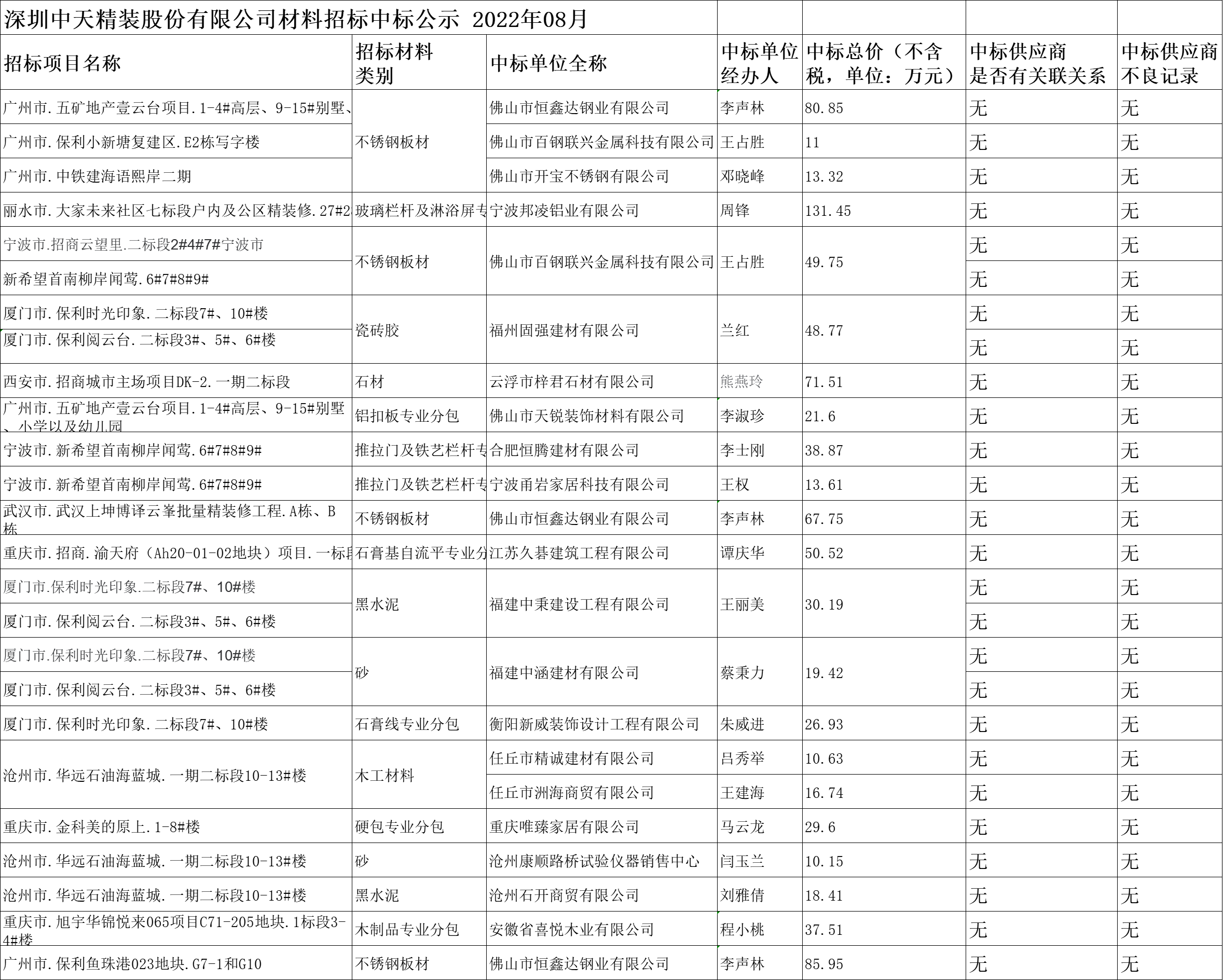  2022年8月材料招标结果公示(图1)