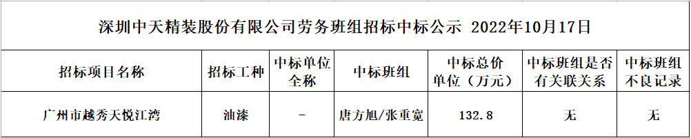 2022年10月17日劳务资源部第八十一次招标结果公示(图1)