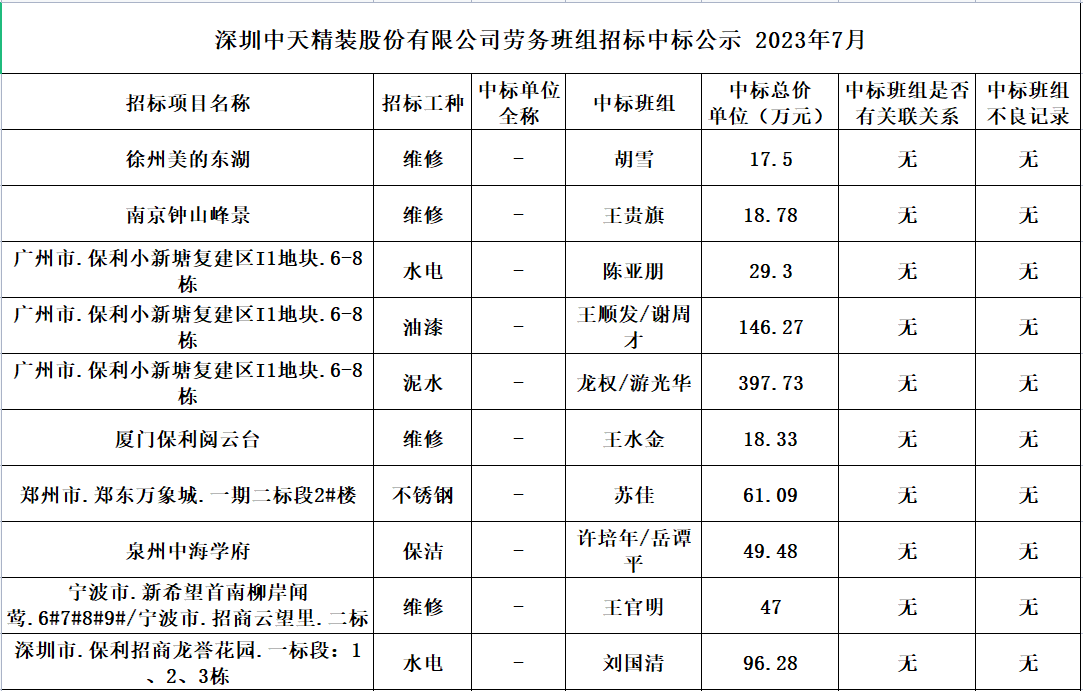  2023年度劳务资源部7月劳务招标结果公示(图1)