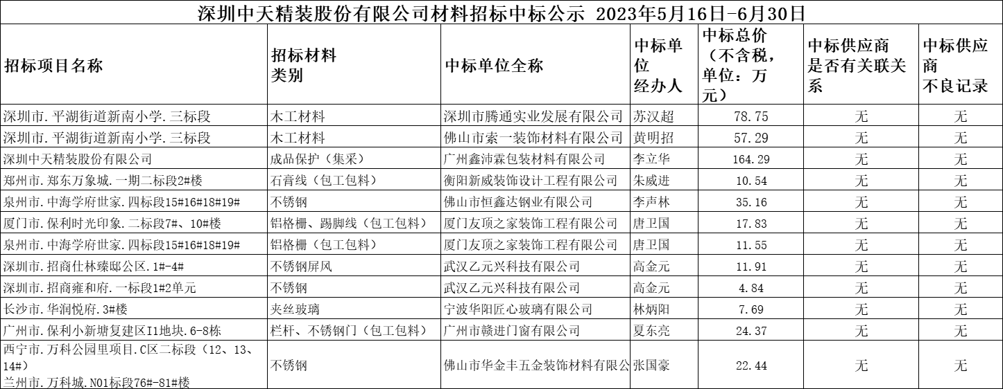 2023年5月16日-6月30日材料招标结果公示(图1)