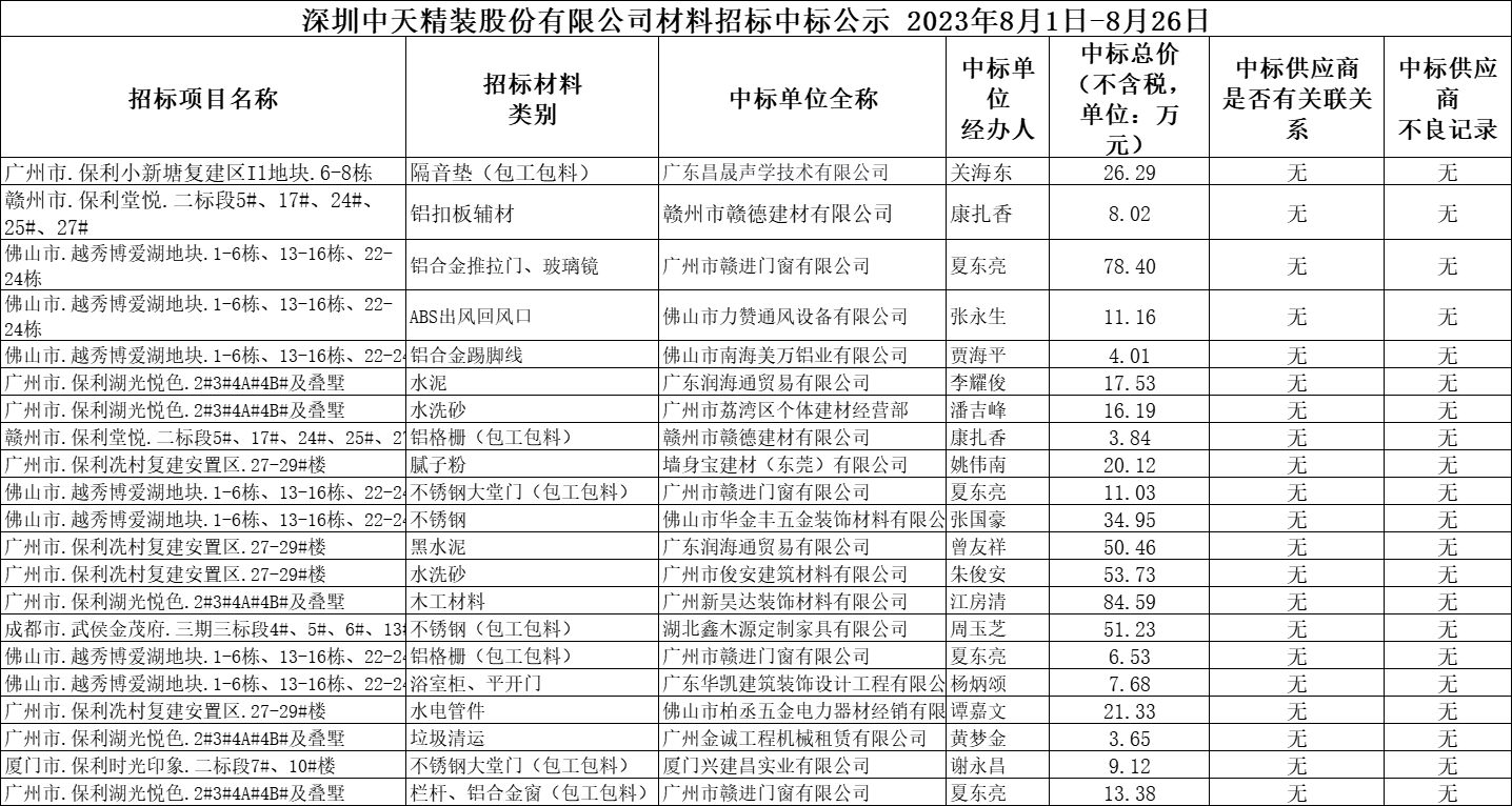 2023年8月1日-8月26日材料招标结果公示(图1)